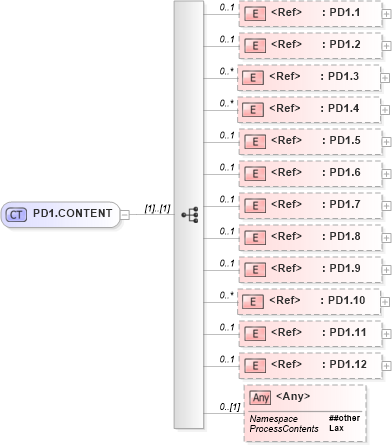XSD Diagram of PD1.CONTENT in schema segments_xsd (Health Level Seven (HL7))