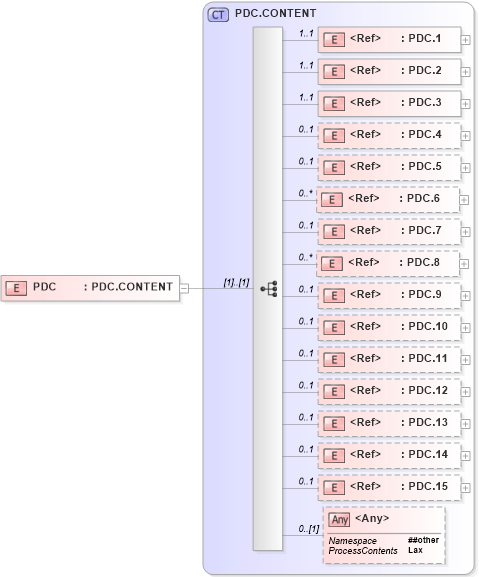 XSD Diagram of PDC in schema segments_xsd (Health Level Seven (HL7))