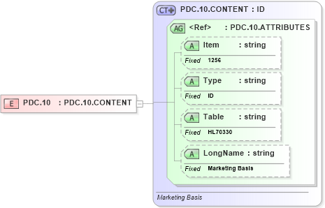 XSD Diagram of PDC.10 in schema fields_xsd (Health Level Seven (HL7))