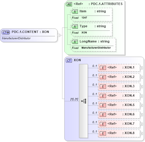 XSD Diagram of PDC.1.CONTENT in schema fields_xsd (Health Level Seven (HL7))
