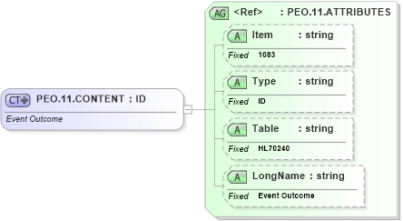 XSD Diagram of PEO.11.CONTENT in schema fields_xsd (Health Level Seven (HL7))