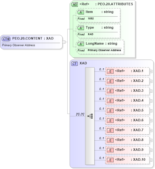 XSD Diagram of PEO.20.CONTENT in schema fields_xsd (Health Level Seven (HL7))