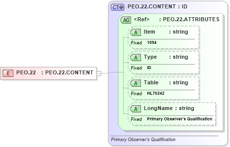 XSD Diagram of PEO.22 in schema fields_xsd (Health Level Seven (HL7))