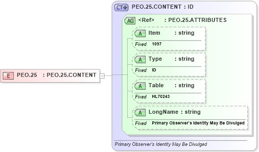 XSD Diagram of PEO.25 in schema fields_xsd (Health Level Seven (HL7))