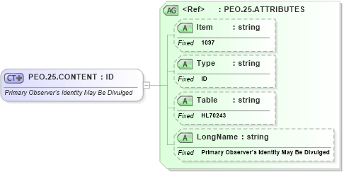 XSD Diagram of PEO.25.CONTENT in schema fields_xsd (Health Level Seven (HL7))