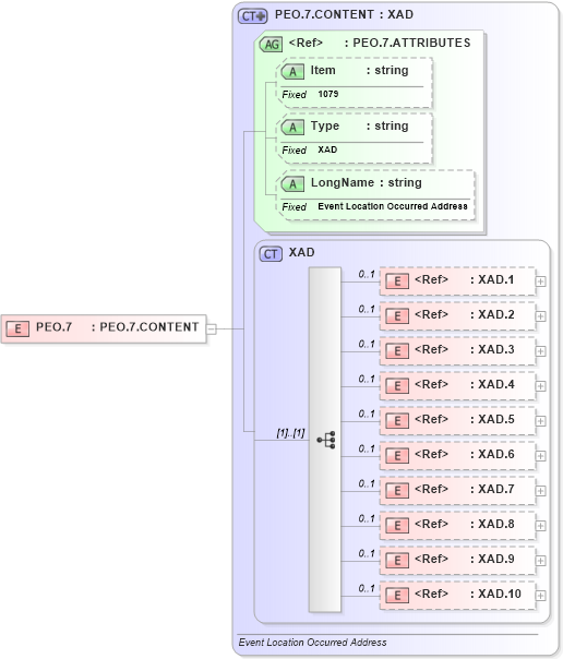 XSD Diagram of PEO.7 in schema fields_xsd (Health Level Seven (HL7))