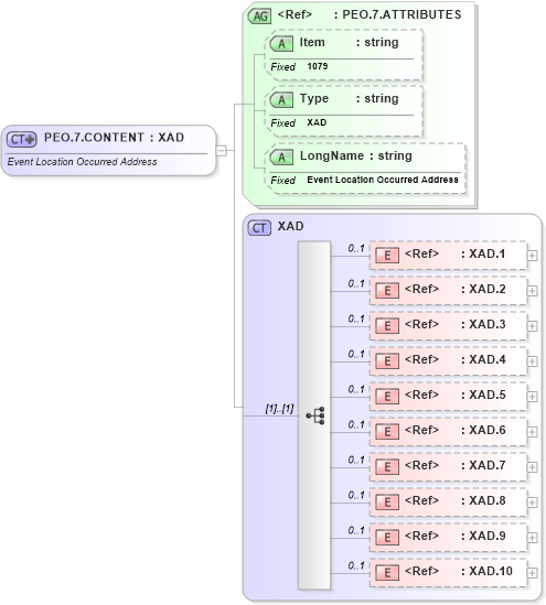 XSD Diagram of PEO.7.CONTENT in schema fields_xsd (Health Level Seven (HL7))