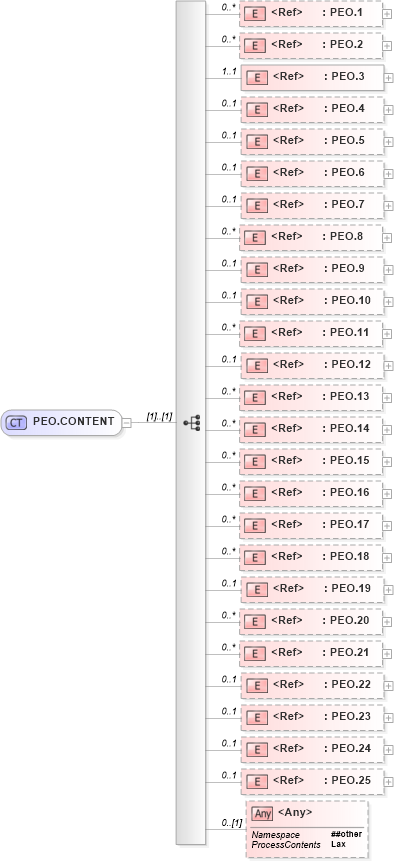 XSD Diagram of PEO.CONTENT in schema segments_xsd (Health Level Seven (HL7))