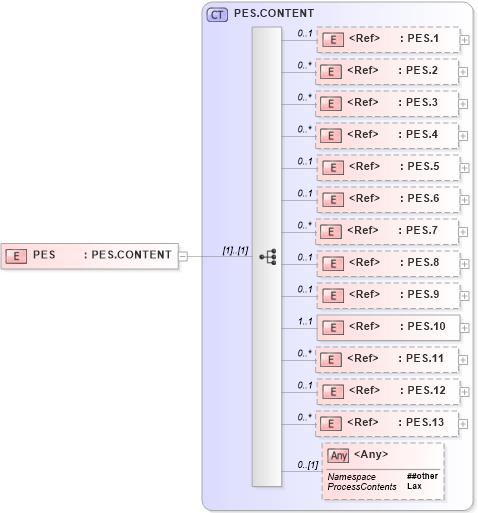 XSD Diagram of PES in schema segments_xsd (Health Level Seven (HL7))