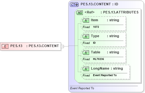 XSD Diagram of PES.13 in schema fields_xsd (Health Level Seven (HL7))