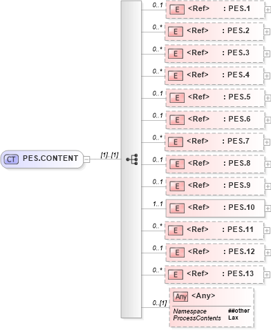 XSD Diagram of PES.CONTENT in schema segments_xsd (Health Level Seven (HL7))
