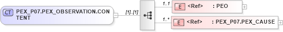 XSD Diagram of PEX_P07.PEX_OBSERVATION.CONTENT in schema pex_p07_xsd (Health Level Seven (HL7))