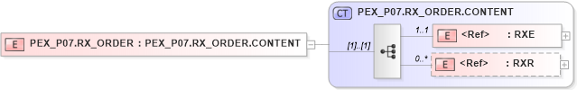 XSD Diagram of PEX_P07.RX_ORDER in schema pex_p07_xsd (Health Level Seven (HL7))