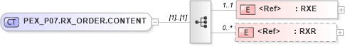 XSD Diagram of PEX_P07.RX_ORDER.CONTENT in schema pex_p07_xsd (Health Level Seven (HL7))