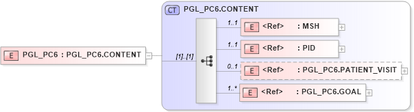 XSD Diagram of PGL_PC6 in schema pgl_pc6_xsd (Health Level Seven (HL7))