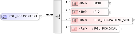 XSD Diagram of PGL_PC6.CONTENT in schema pgl_pc6_xsd (Health Level Seven (HL7))