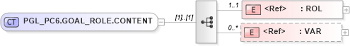 XSD Diagram of PGL_PC6.GOAL_ROLE.CONTENT in schema pgl_pc6_xsd (Health Level Seven (HL7))