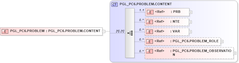 XSD Diagram of PGL_PC6.PROBLEM in schema pgl_pc6_xsd (Health Level Seven (HL7))