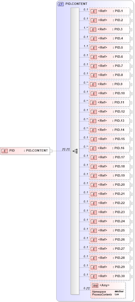 XSD Diagram of PID in schema segments_xsd (Health Level Seven (HL7))