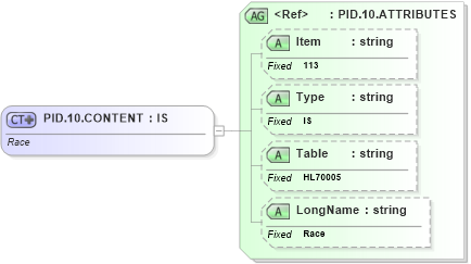 XSD Diagram of PID.10.CONTENT in schema fields_xsd (Health Level Seven (HL7))