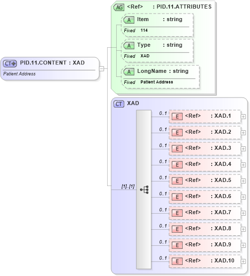 XSD Diagram of PID.11.CONTENT in schema fields_xsd (Health Level Seven (HL7))