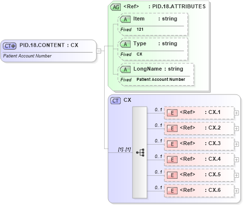 XSD Diagram of PID.18.CONTENT in schema fields_xsd (Health Level Seven (HL7))
