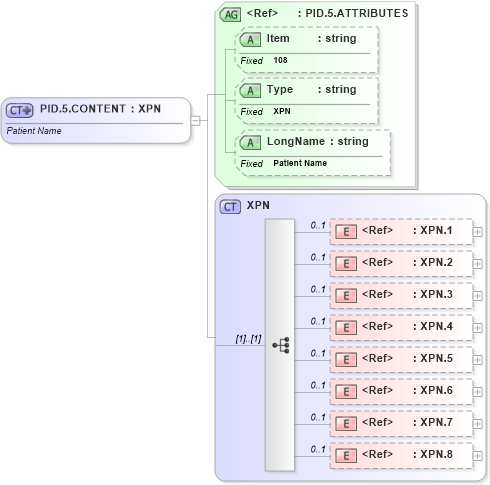 XSD Diagram of PID.5.CONTENT in schema fields_xsd (Health Level Seven (HL7))