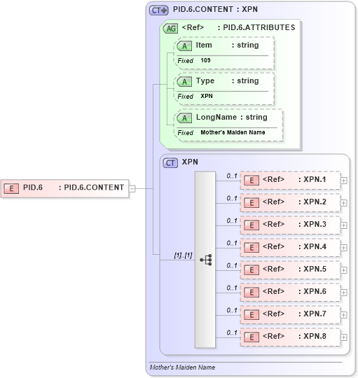 XSD Diagram of PID.6 in schema fields_xsd (Health Level Seven (HL7))