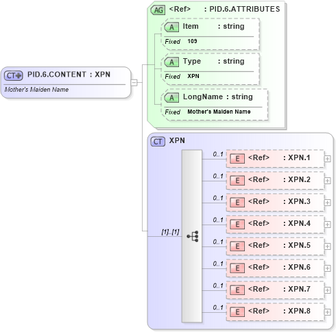 XSD Diagram of PID.6.CONTENT in schema fields_xsd (Health Level Seven (HL7))