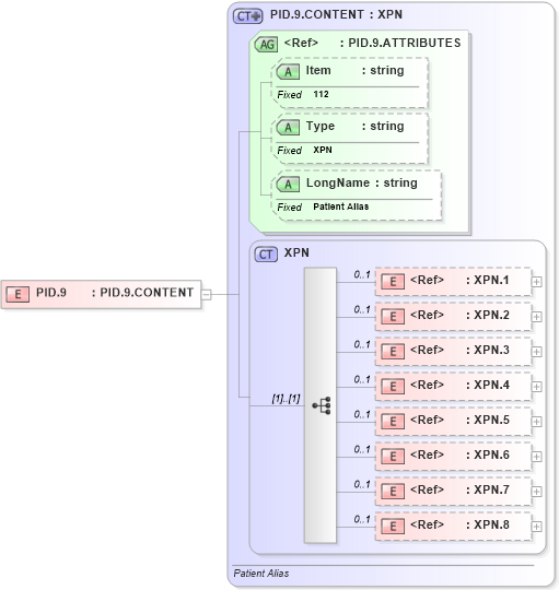XSD Diagram of PID.9 in schema fields_xsd (Health Level Seven (HL7))