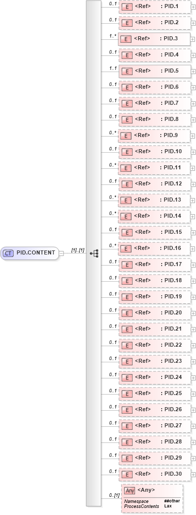 XSD Diagram of PID.CONTENT in schema segments_xsd (Health Level Seven (HL7))