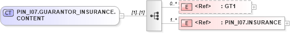 XSD Diagram of PIN_I07.GUARANTOR_INSURANCE.CONTENT in schema pin_i07_xsd (Health Level Seven (HL7))