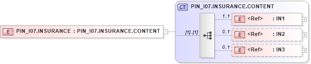 XSD Diagram of PIN_I07.INSURANCE in schema pin_i07_xsd (Health Level Seven (HL7))
