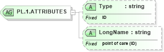 XSD Diagram of PL.1.ATTRIBUTES in schema datatypes_xsd (Health Level Seven (HL7))