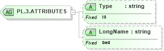 XSD Diagram of PL.3.ATTRIBUTES in schema datatypes_xsd (Health Level Seven (HL7))