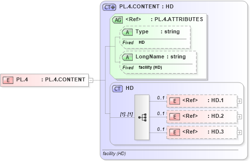 XSD Diagram of PL.4 in schema datatypes_xsd (Health Level Seven (HL7))