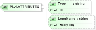 XSD Diagram of PL.4.ATTRIBUTES in schema datatypes_xsd (Health Level Seven (HL7))