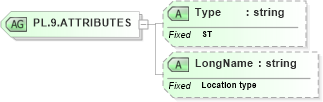 XSD Diagram of PL.9.ATTRIBUTES in schema datatypes_xsd (Health Level Seven (HL7))
