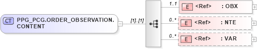 XSD Diagram of PPG_PCG.ORDER_OBSERVATION.CONTENT in schema ppg_pcg_xsd (Health Level Seven (HL7))