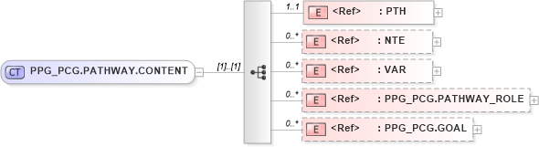 XSD Diagram of PPG_PCG.PATHWAY.CONTENT in schema ppg_pcg_xsd (Health Level Seven (HL7))