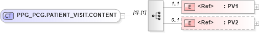 XSD Diagram of PPG_PCG.PATIENT_VISIT.CONTENT in schema ppg_pcg_xsd (Health Level Seven (HL7))