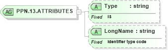 XSD Diagram of PPN.13.ATTRIBUTES in schema datatypes_xsd (Health Level Seven (HL7))