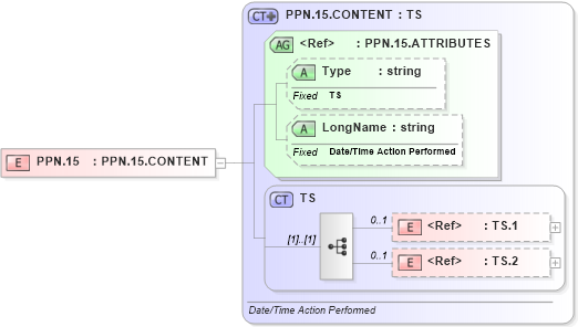 XSD Diagram of PPN.15 in schema datatypes_xsd (Health Level Seven (HL7))