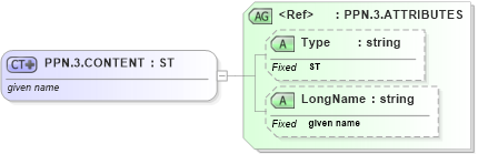 XSD Diagram of PPN.3.CONTENT in schema datatypes_xsd (Health Level Seven (HL7))