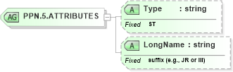 XSD Diagram of PPN.5.ATTRIBUTES in schema datatypes_xsd (Health Level Seven (HL7))