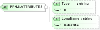 XSD Diagram of PPN.8.ATTRIBUTES in schema datatypes_xsd (Health Level Seven (HL7))