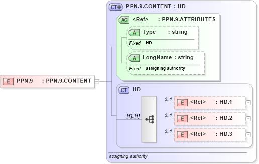 XSD Diagram of PPN.9 in schema datatypes_xsd (Health Level Seven (HL7))