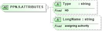 XSD Diagram of PPN.9.ATTRIBUTES in schema datatypes_xsd (Health Level Seven (HL7))