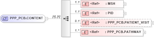 XSD Diagram of PPP_PCB.CONTENT in schema ppp_pcb_xsd (Health Level Seven (HL7))