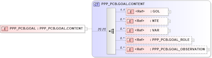 XSD Diagram of PPP_PCB.GOAL in schema ppp_pcb_xsd (Health Level Seven (HL7))